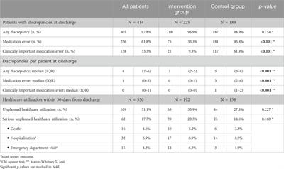 Effectiveness of pharmacist-led medication reconciliation on medication errors at hospital discharge and healthcare utilization in the next 30 days: a pragmatic clinical trial